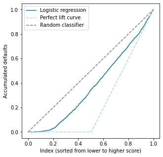 ../_images/Metrics 2 - Lift curve_28_0.png